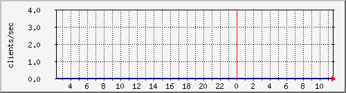 cacheclients Traffic Graph