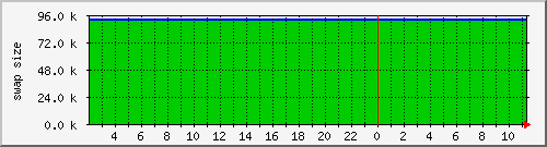 cachecurrentswapsize Traffic Graph