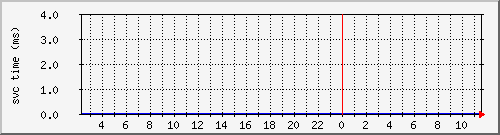 cachednssvctime Traffic Graph