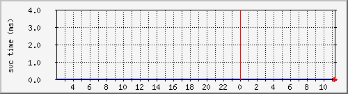 cachehttpnmsvctime Traffic Graph