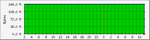 cachemaxressize Traffic Graph