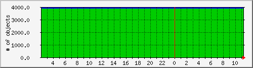 cachenumobjcount Traffic Graph