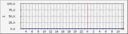 cacherequesthitratio Traffic Graph