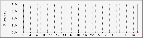 cacheserverinoutkb Traffic Graph