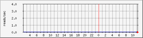 cachesysnumreads Traffic Graph