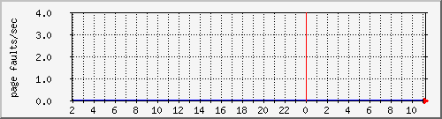 cachesyspagefaults Traffic Graph