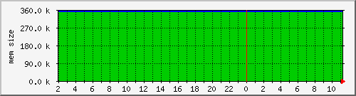 cachesysvmsize Traffic Graph