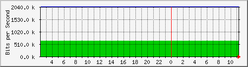 localhost_2 Traffic Graph