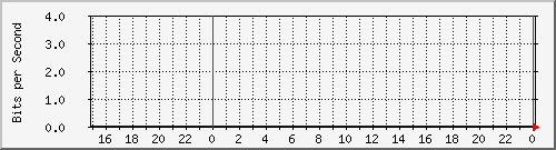 localhost_4 Traffic Graph