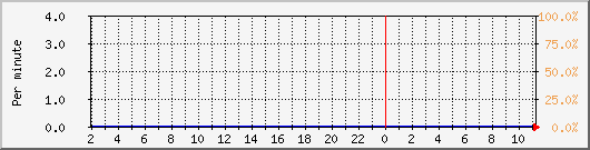 proxy-hit Traffic Graph