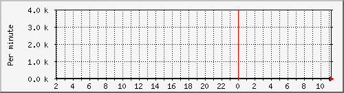 proxy-srvkbinout Traffic Graph