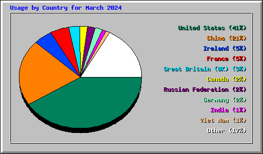 Usage by Country for March 2024