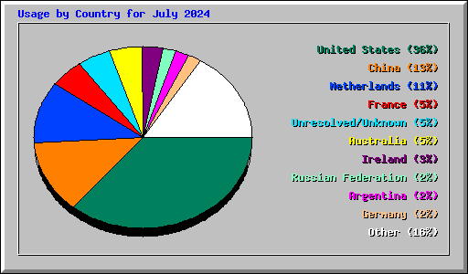 Usage by Country for July 2024