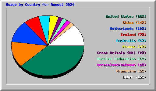 Usage by Country for August 2024