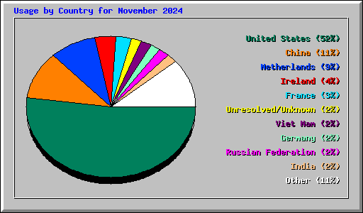 Usage by Country for November 2024