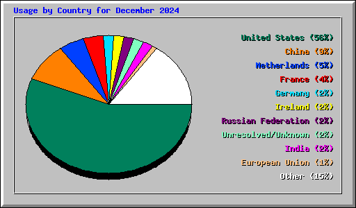 Usage by Country for December 2024