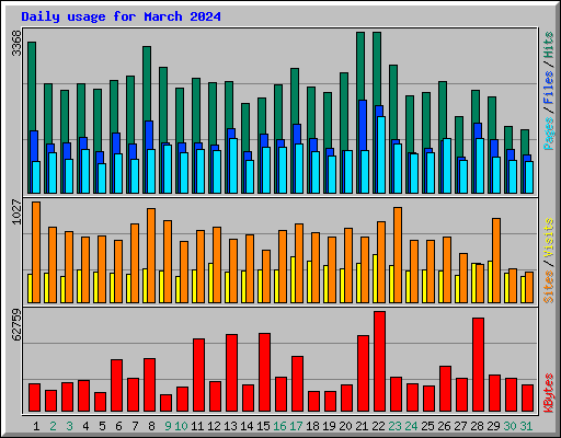 Daily usage for March 2024