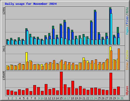 Daily usage for November 2024