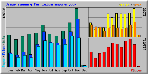 Usage summary for luisaranguren.com