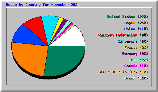 Usage by Country for November 2024