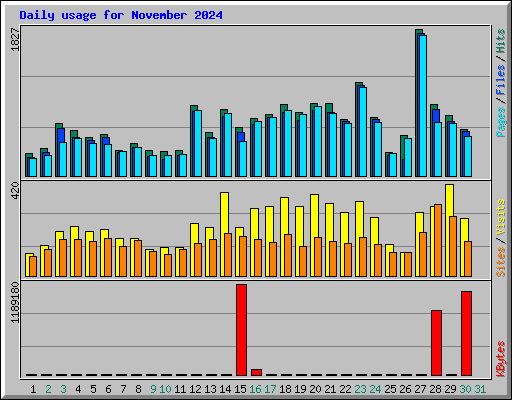 Daily usage for November 2024