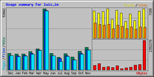 Usage summary for luis.im