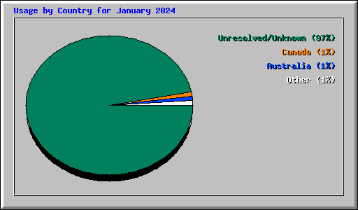 Usage by Country for January 2024