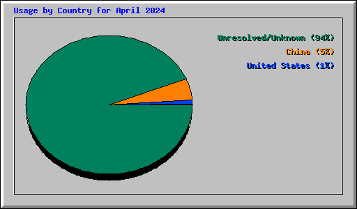 Usage by Country for April 2024