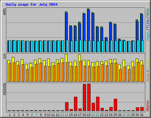 Daily usage for July 2024