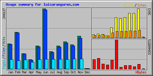 Usage summary for luisaranguren.com